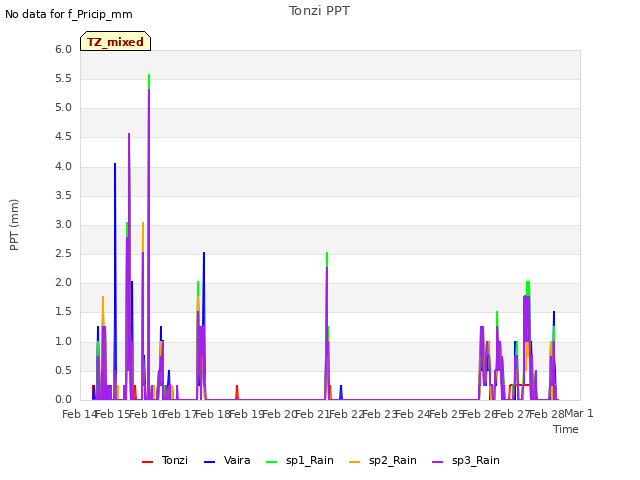 plot of Tonzi PPT