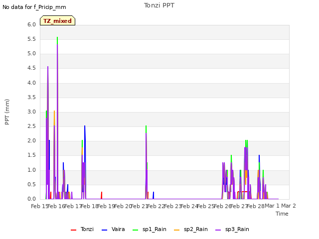 plot of Tonzi PPT