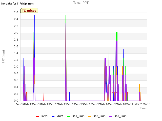 plot of Tonzi PPT