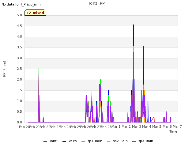 plot of Tonzi PPT