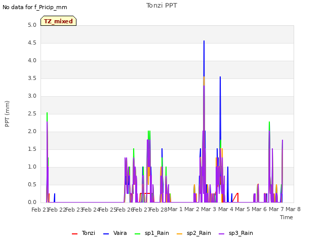 plot of Tonzi PPT