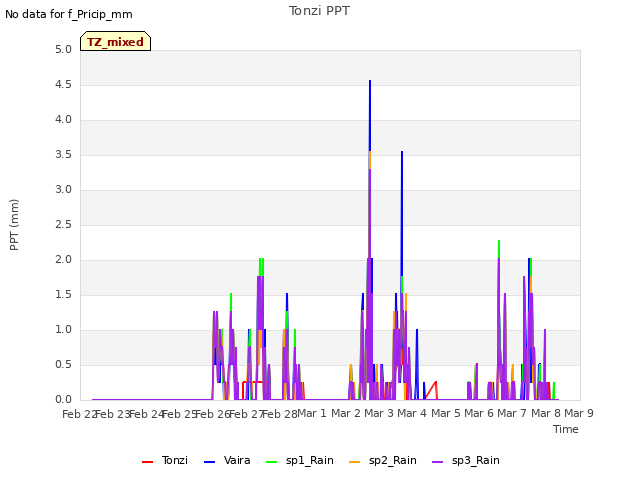 plot of Tonzi PPT