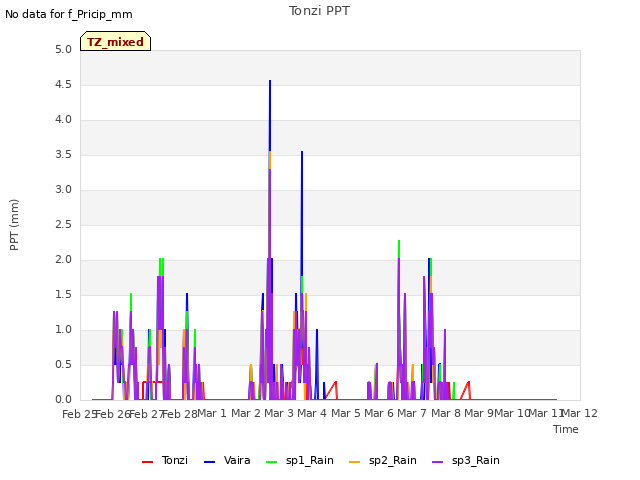 plot of Tonzi PPT