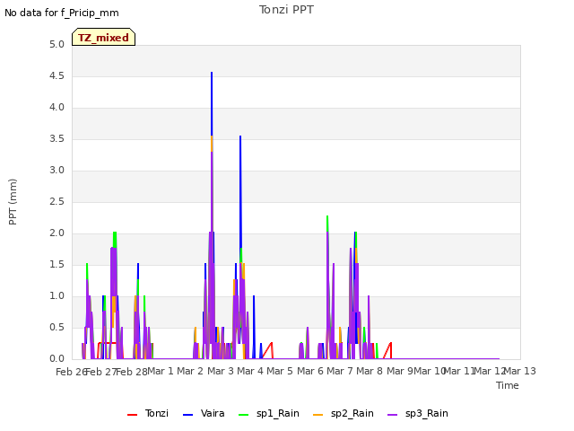 plot of Tonzi PPT