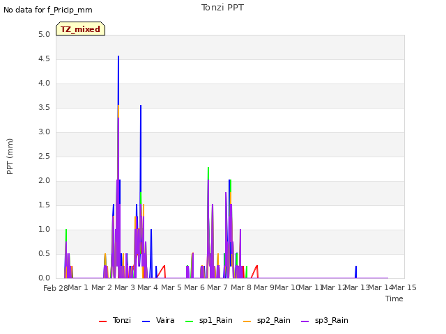 plot of Tonzi PPT