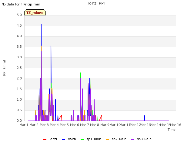 plot of Tonzi PPT