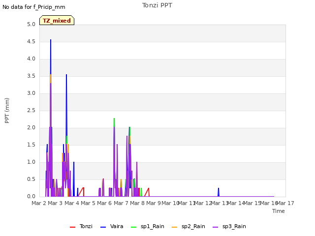 plot of Tonzi PPT