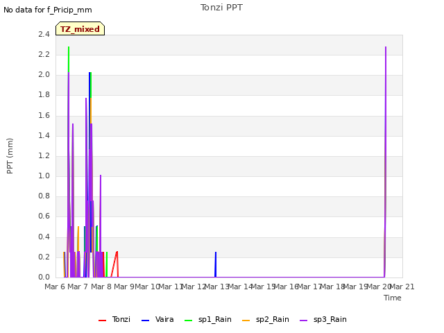 plot of Tonzi PPT