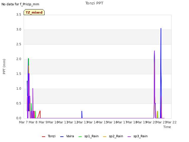 plot of Tonzi PPT