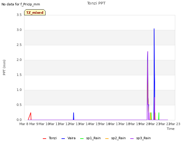 plot of Tonzi PPT