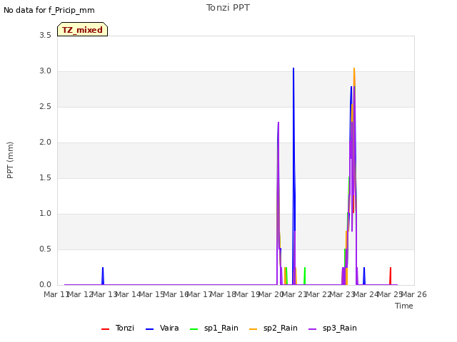 plot of Tonzi PPT