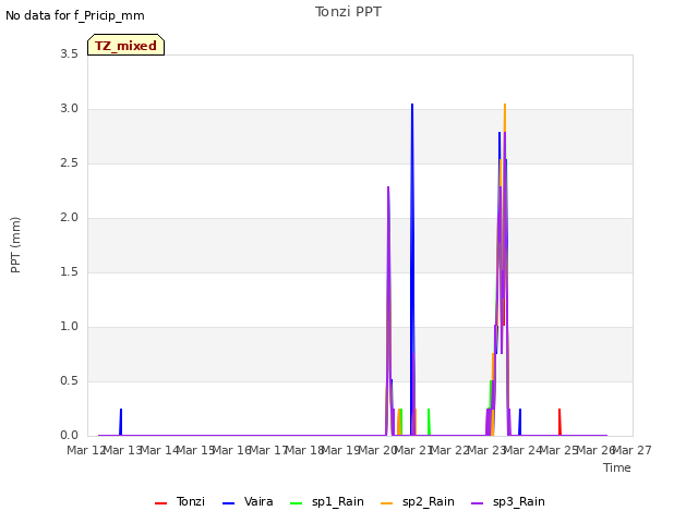 plot of Tonzi PPT