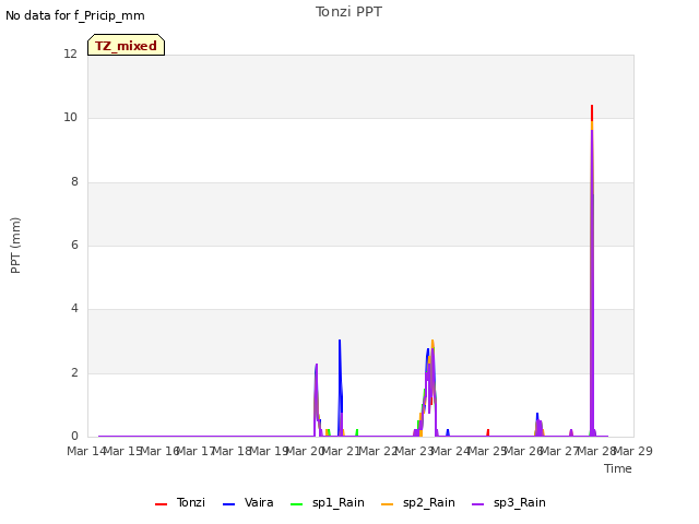 plot of Tonzi PPT