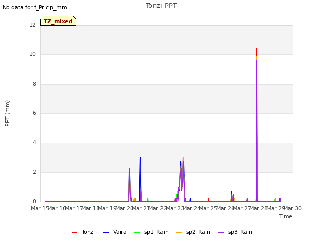 plot of Tonzi PPT