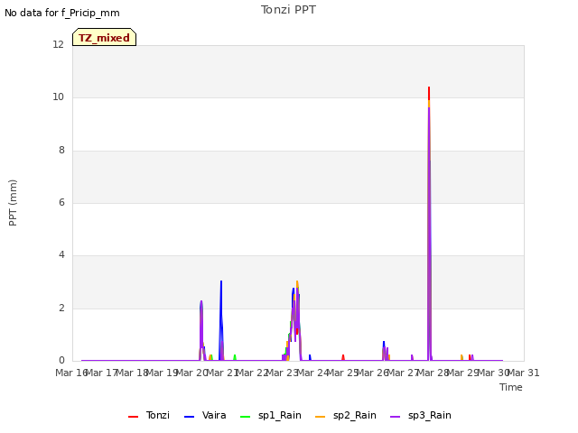 plot of Tonzi PPT