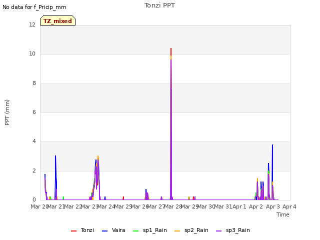 plot of Tonzi PPT