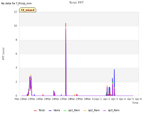 plot of Tonzi PPT