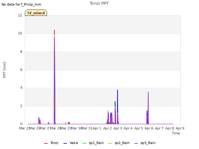 plot of Tonzi PPT