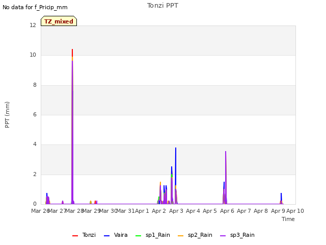 plot of Tonzi PPT