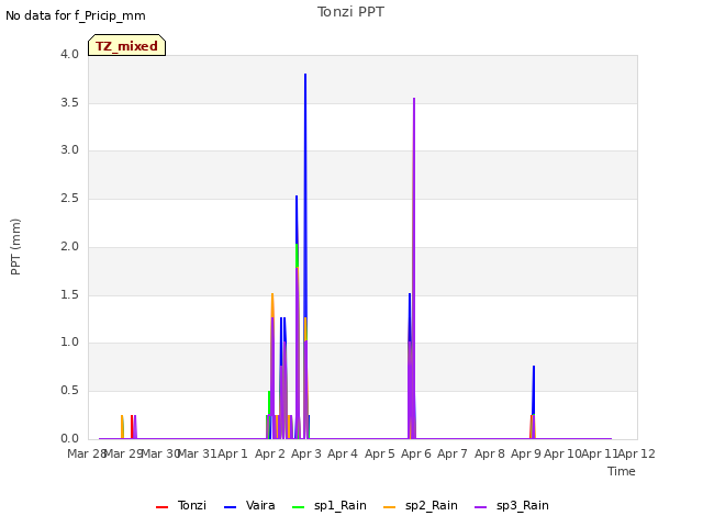 plot of Tonzi PPT