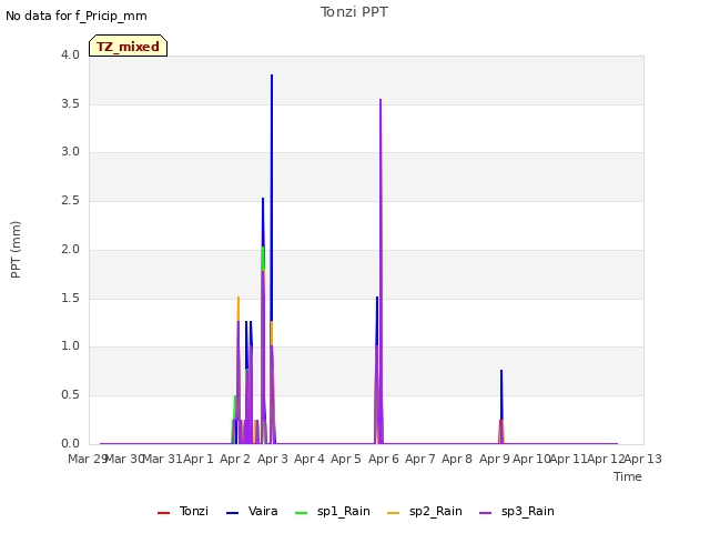 plot of Tonzi PPT