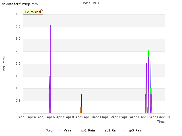 plot of Tonzi PPT