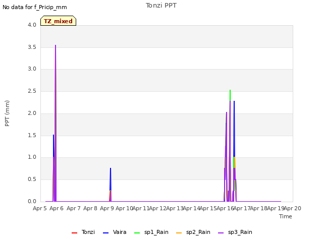 plot of Tonzi PPT