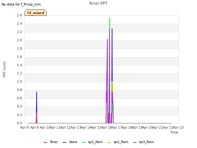 plot of Tonzi PPT