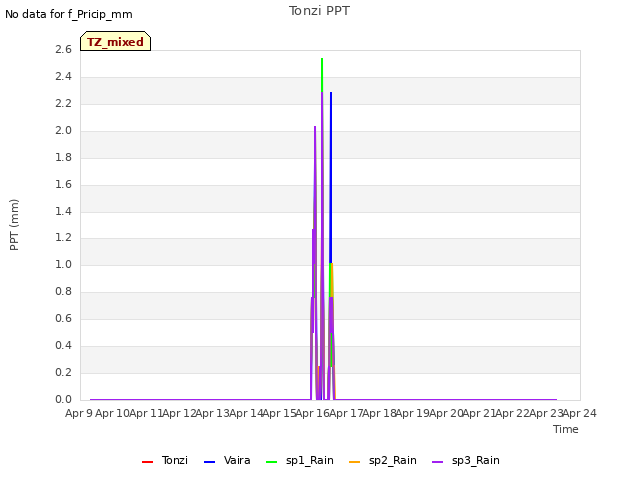 plot of Tonzi PPT