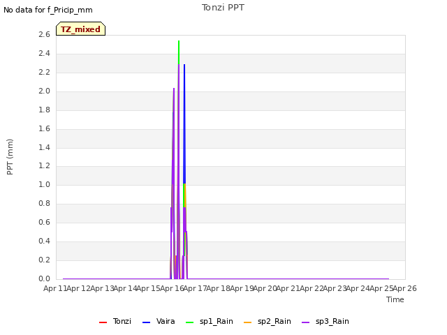 plot of Tonzi PPT