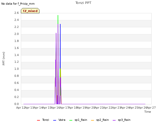 plot of Tonzi PPT