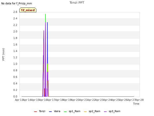 plot of Tonzi PPT