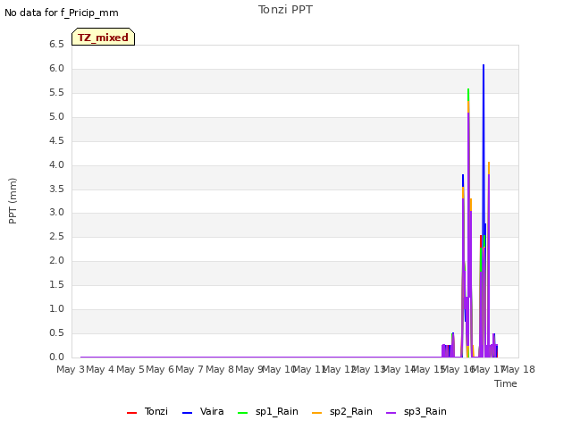 plot of Tonzi PPT