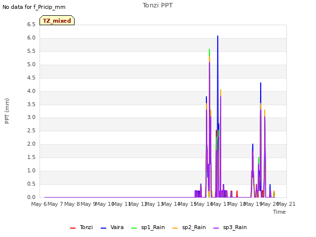 plot of Tonzi PPT