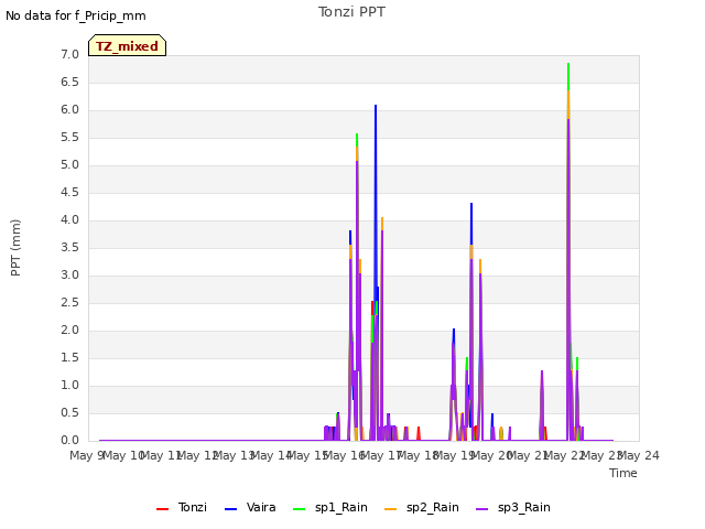 plot of Tonzi PPT