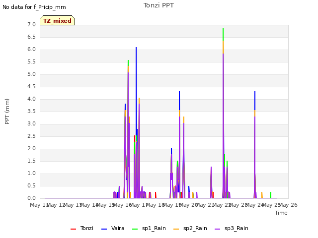 plot of Tonzi PPT