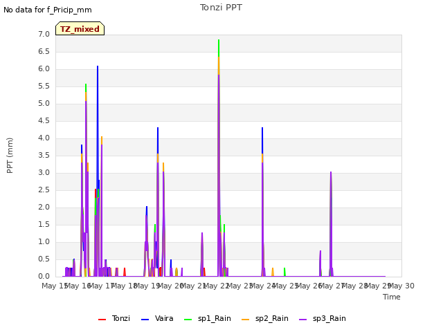 plot of Tonzi PPT