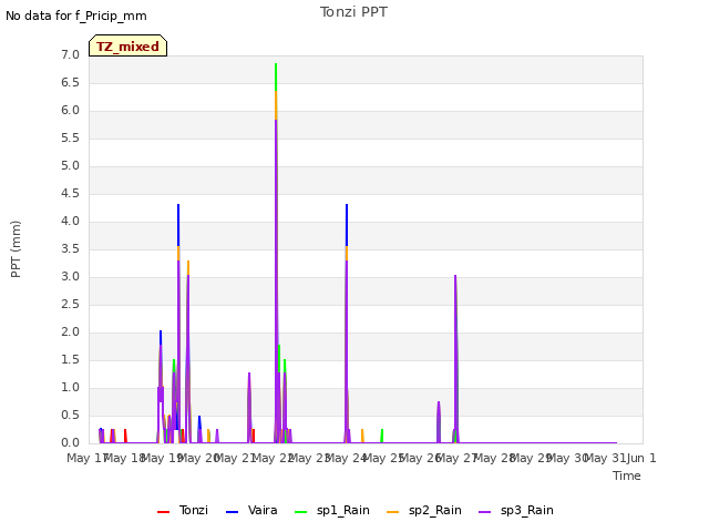 plot of Tonzi PPT