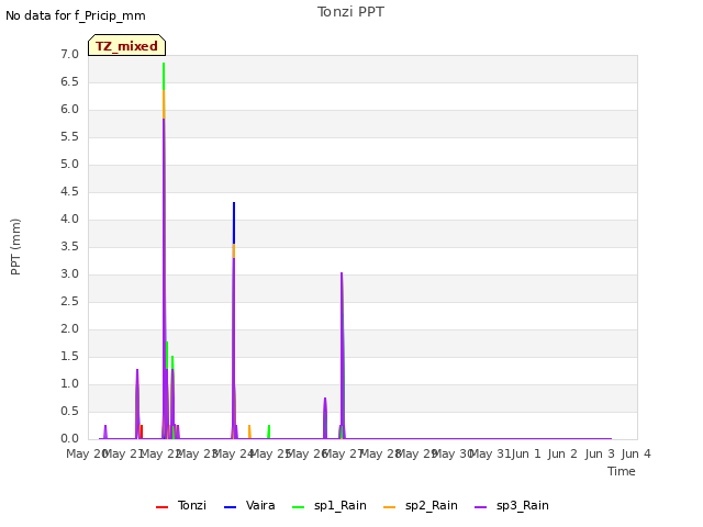 plot of Tonzi PPT