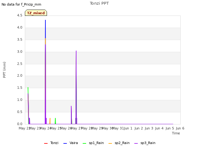 plot of Tonzi PPT