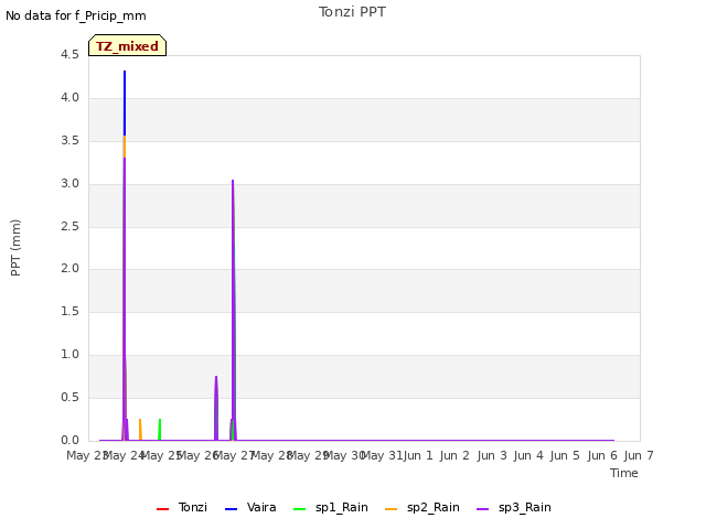 plot of Tonzi PPT