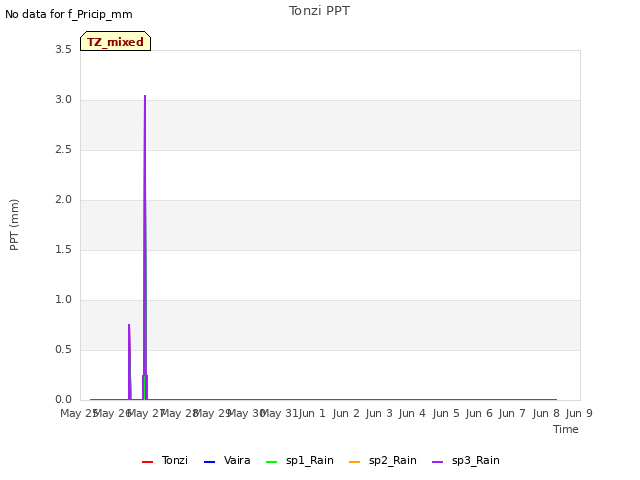 plot of Tonzi PPT