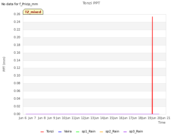 plot of Tonzi PPT