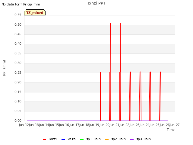 plot of Tonzi PPT