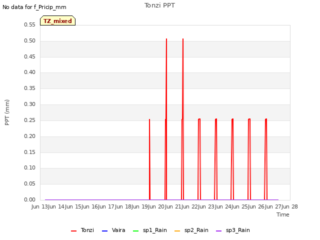 plot of Tonzi PPT