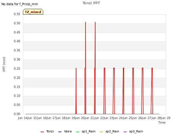 plot of Tonzi PPT