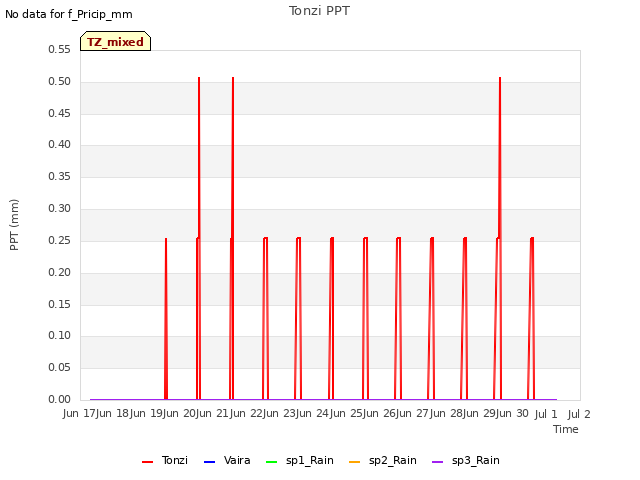 plot of Tonzi PPT