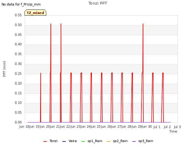 plot of Tonzi PPT