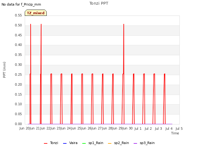 plot of Tonzi PPT