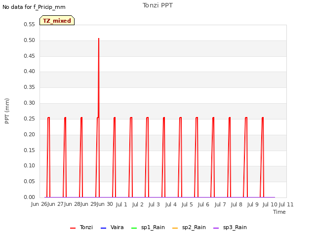 plot of Tonzi PPT